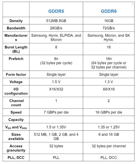 What is the Difference Between GDDR5 vs DDR5 vs .